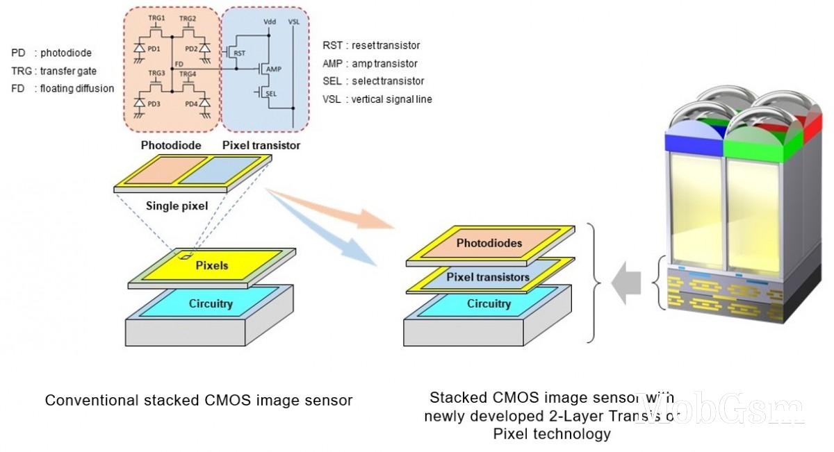 Sony’s stacked CMOS sensor design