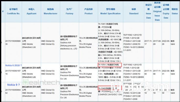 Nokia 9 and Nokia 6 (2018) both get 3C certifications, could launch in January