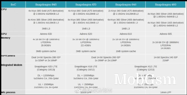 Next-year chipsets Snapdragon 670, 640 and 460 leak