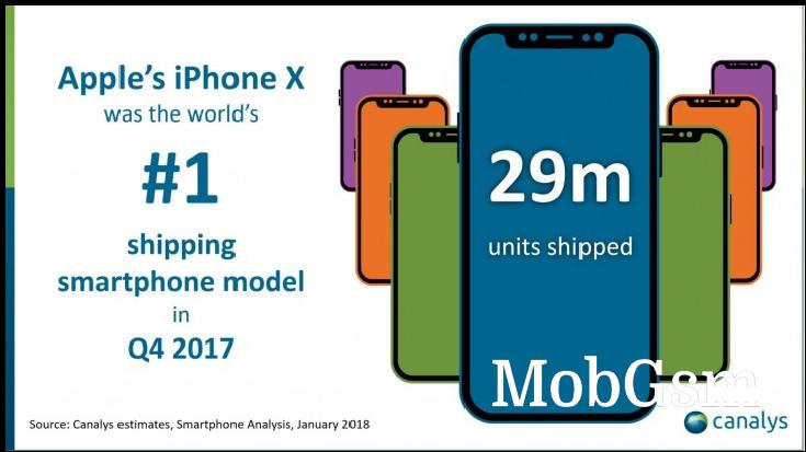 Canalys: Apple ships 29M iPhone X units in Q4 2017