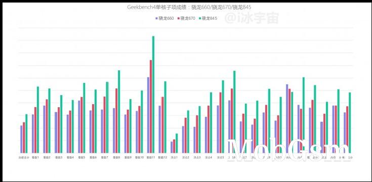 Snapdragon 670 performance will split the difference between the 660 and the 845