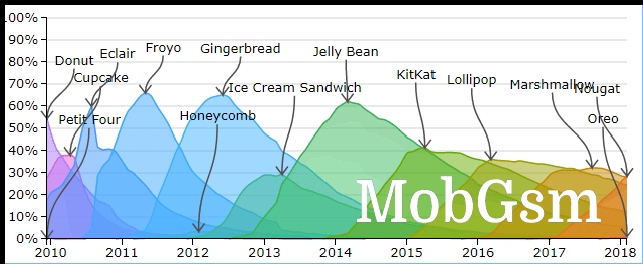 Counterclockwise: Jelly Bean was the last Android version to reach 50% market share