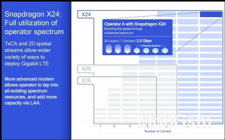 Qualcomm announces 7 nm Snapdragon X24 with 2 Gbps support