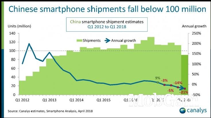 Canalys: Smartphone market in China hits rock-bottom with 21% decline in Q1