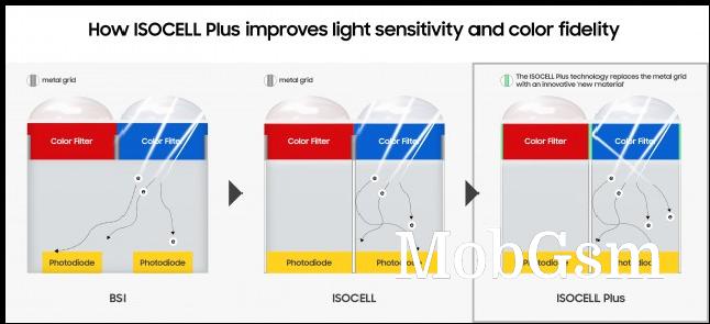 New wall material in ISOCELL Plus improves light sensitivity