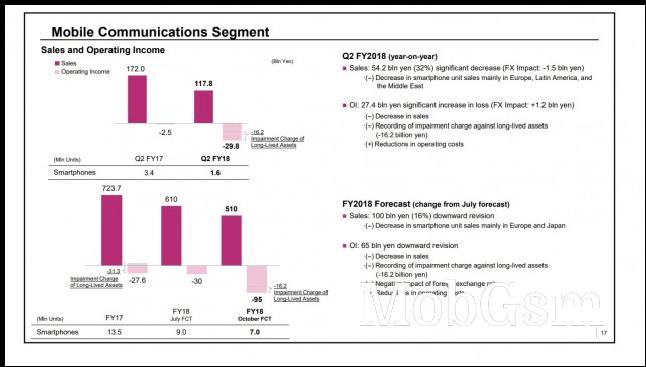 Sony Mobile Communications financial results in FY Q2