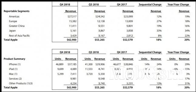 Apple quarterly results