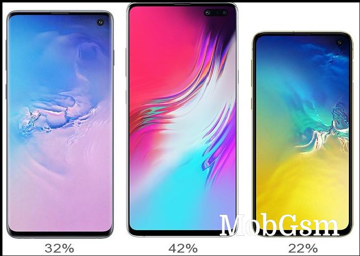 Samsung Galaxy S10 series outsells the S9 generation, S10+ is the most popular model