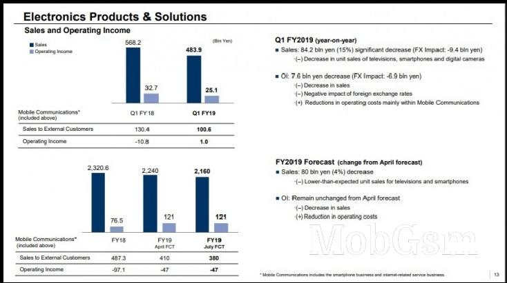 Sony Mobile reports decline in sales for a fifth quarter in a row