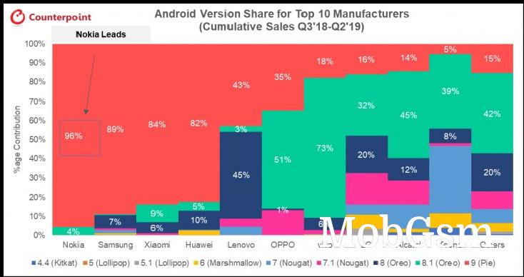 Nokia phones were the quickest to get Android 9 Pie, shows Android update chart