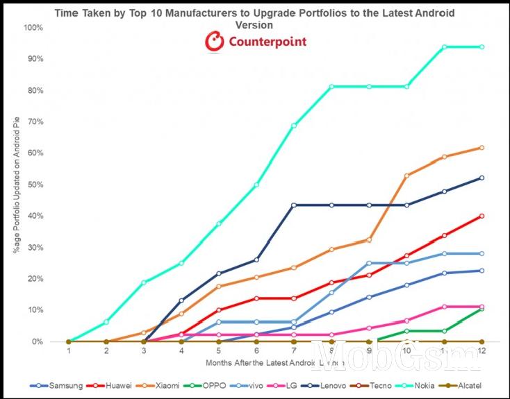 Nokia phones were the quickest to get Android 9 Pie, shows Android update chart