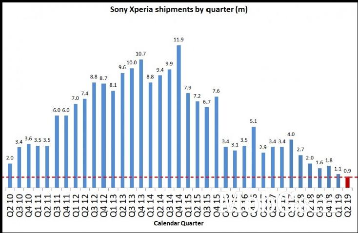 Sony phone shipments fell by 55% during Q2 2019