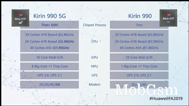 Kirin 990 unveiled, built on the 7nm+ process and features integrated 5G modem