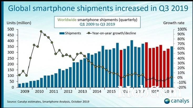 Global smartphone market rises in Q3 2019 after spectacular domestic performance by Huawei