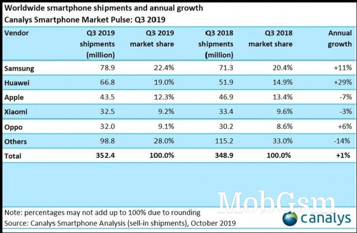 Global smartphone market rises in Q3 2019 after spectacular domestic performance by Huawei