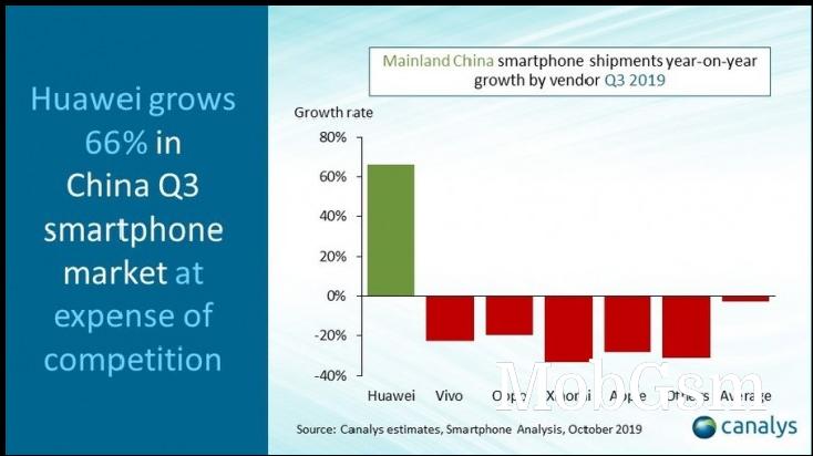 Canalys: Huawei dominates the domestic smartphone market in Q3 2019