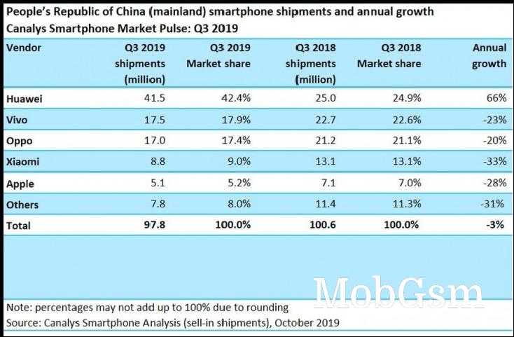 Canalys: Huawei dominates the domestic smartphone market in Q3 2019