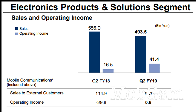 Sony reports record Q2 profits, thanks to its image sensor division