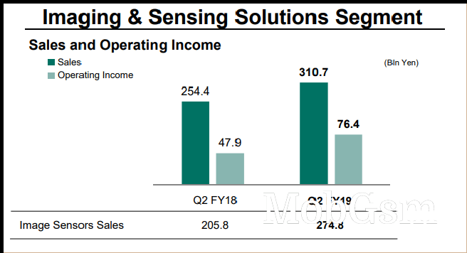 Sony reports record Q2 profits, thanks to its image sensor division