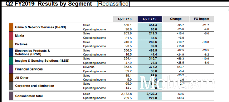 Sony reports record Q2 profits, thanks to its image sensor division