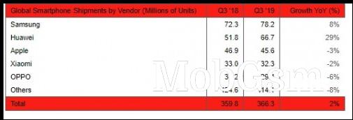 Smartphone market is recovering in Q3 2019, Huawei records 29% YoY growth