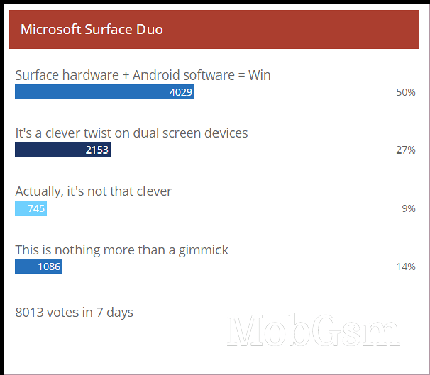 Weekly poll results: Surface Duo excites, but leaves many questions unanswered