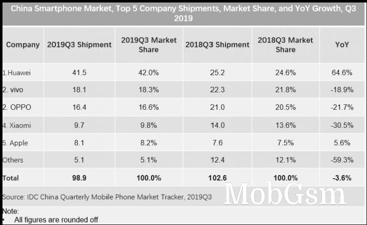 IDC: China