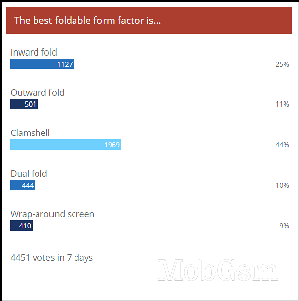 Weekly poll results: clamshells beat other foldable designs