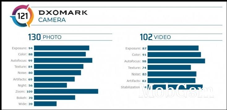 DxOMark: Xiaomi Mi CC9 Pro tops camera chart