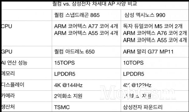 Samsung Galaxy S11 will reportedly use the Snapdragon 865 chipset in more regions