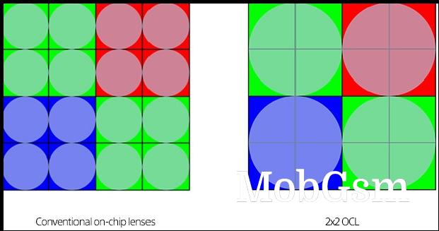 Sony unveils 2x2 on-chip lens tech for Quad Bayer sensors, which promises better AF performance