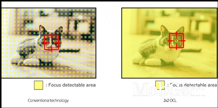 Sony unveils 2x2 on-chip lens tech for Quad Bayer sensors, which promises better AF performance