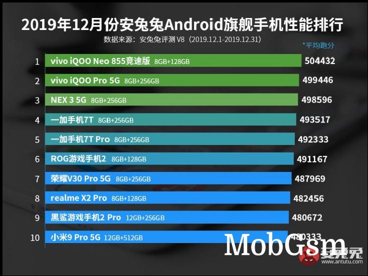 AnTuTu releases its Android power rankings, topped by vivo iQOO Neo 855 racing