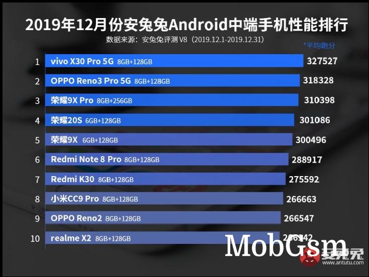 AnTuTu releases its Android power rankings, topped by vivo iQOO Neo 855 racing