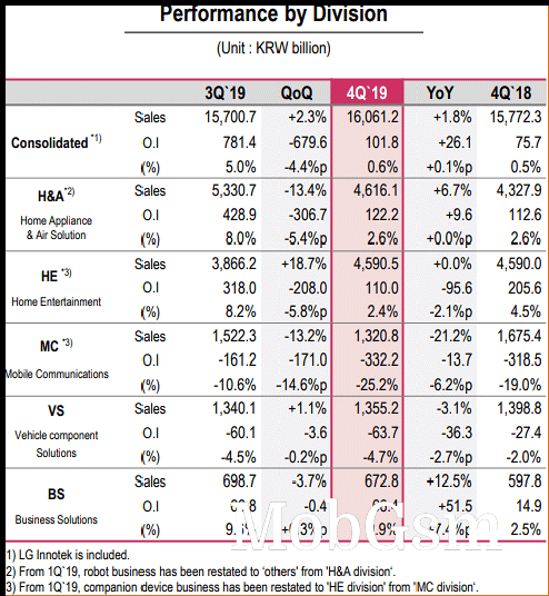 2019 Q4 performance per division