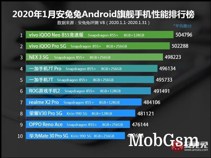 AnTuTu releases January Top 10, vivo remains on top