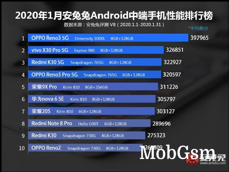 AnTuTu releases January Top 10, vivo remains on top