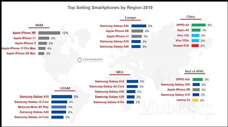 CR: iPhone XR tops 2019 global best-selling chart, iPhone 11 comes in second