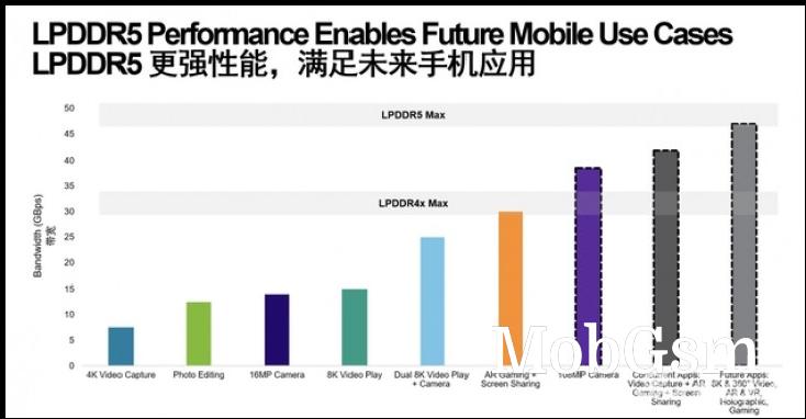 Xiaomi Mi 10 will use Micron’s LPDDR5