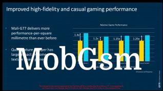 The Mali-G77 GPU core pack more performance per mm² than G76