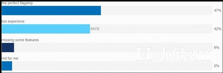 Weekly poll results: the Xperia 1 II and Xperia 10 II can rekindle your love for Sony, but are pricey