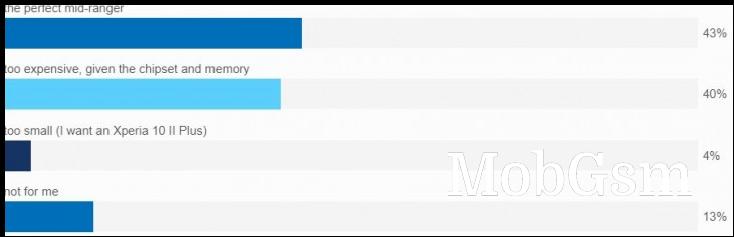 Weekly poll results: the Xperia 1 II and Xperia 10 II can rekindle your love for Sony, but are pricey