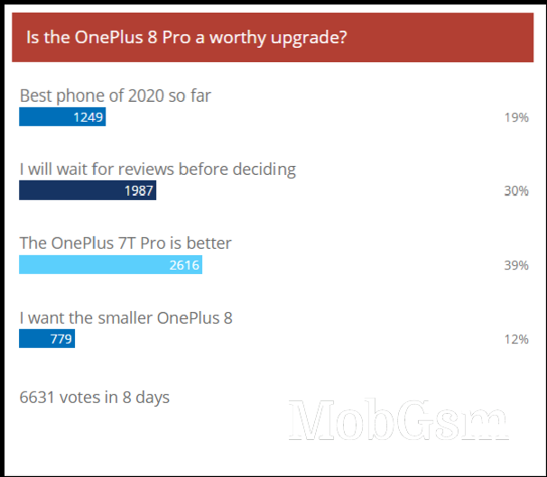 Weekly poll results: the fate of the OnePlus 8 Pro will be decided by reviews, non-Pro written off