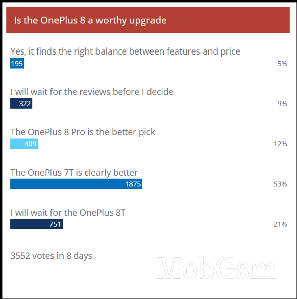 Weekly poll results: the fate of the OnePlus 8 Pro will be decided by reviews, non-Pro written off