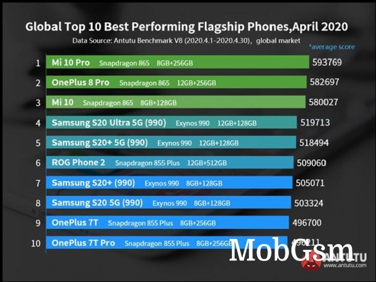 Snapdragon 865-powered phones dominate on AnTuTu, Mi 10 Pro rises on top