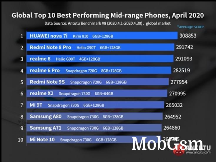 Snapdragon 865-powered phones dominate on AnTuTu, Mi 10 Pro rises on top