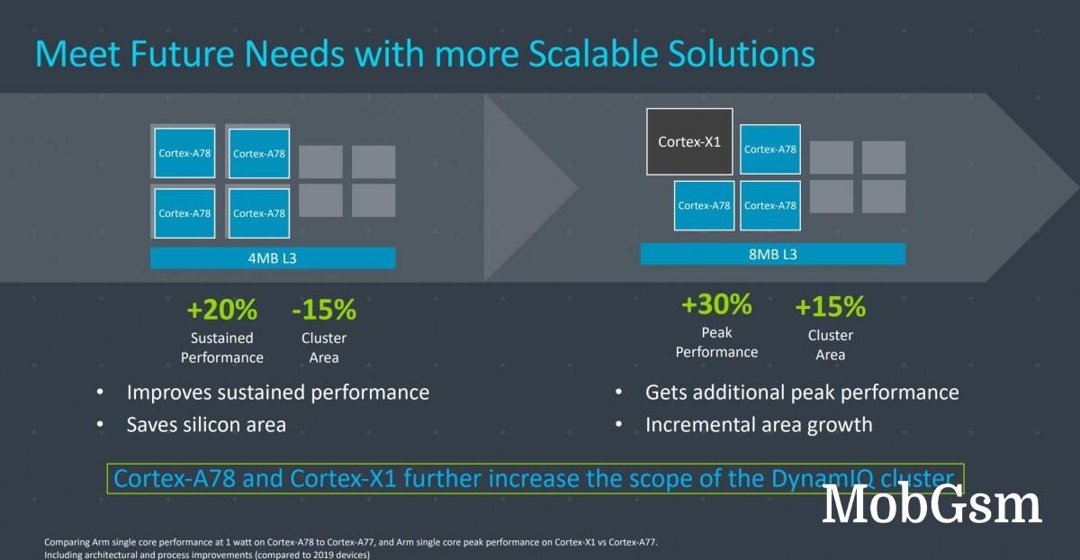 Exynos and Snapdragon flagship SoCs to adopt ARM