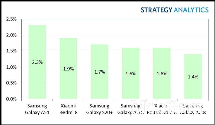 Analysts: Galaxy A51 was the best-selling Android in Q1, Galaxy S20+ only flagship in the Top 6