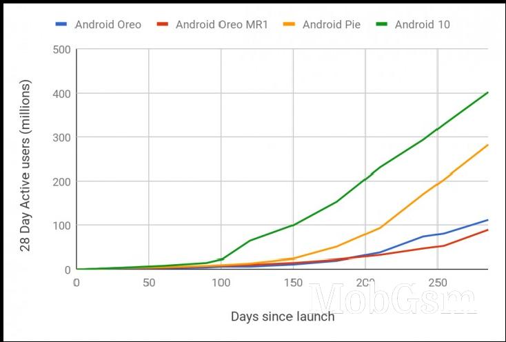 Google’s efforts in making Android updates faster have paid off, Android 10 fastest adopted update