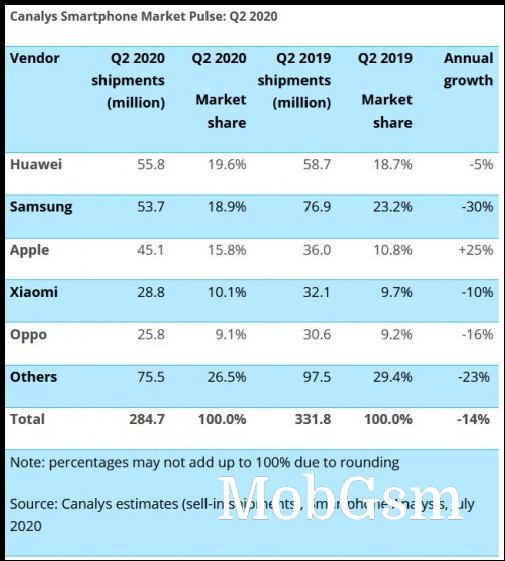 iPhone sales strong as global smartphone market declines in Q2